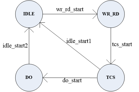 至簡(jiǎn)設(shè)計(jì)法