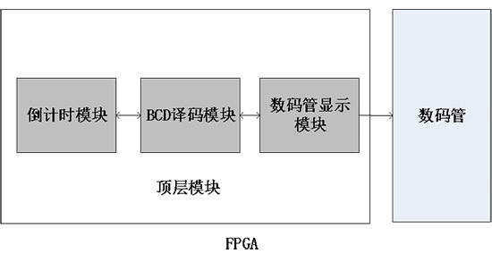 fpga培訓