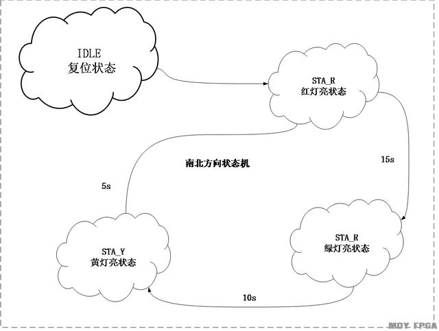 「每周FPGA案例」狀態機實現的LED交通燈2