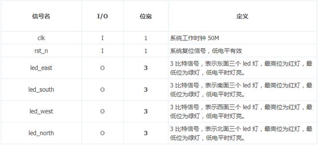 「每周FPGA案例」狀態機實現的LED交通燈2