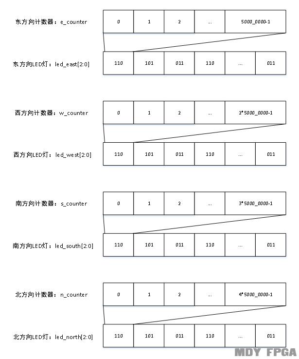 「每周FPGA案例」定時轉換的LED交通燈1設計