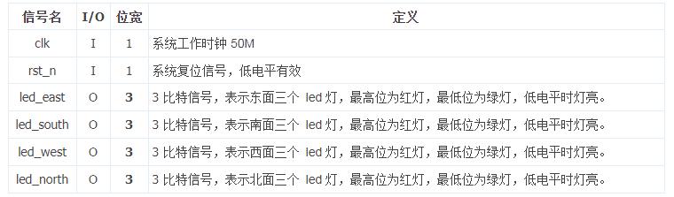 「每周FPGA案例」定時轉換的LED交通燈1設計