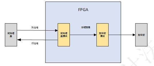 「每周FPGA案例」至簡設計系列_矩陣按鍵檢測