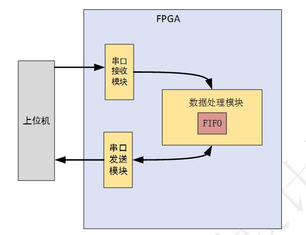 「每周案例」至簡設計系列_串口回環工程