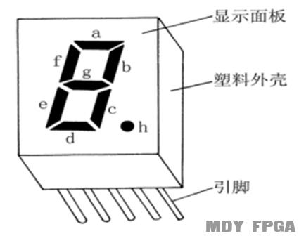 「每周FPGA案例」至簡設計系列_7段數碼管顯示