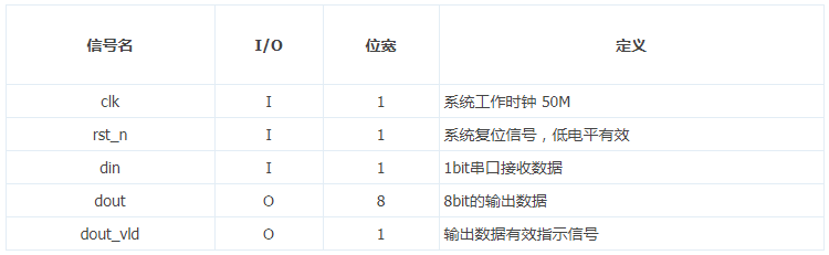 「每周FPGA案例」至簡設計系列_BCD譯碼實現