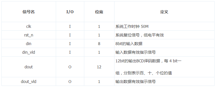 「每周FPGA案例」至簡設計系列_BCD譯碼實現