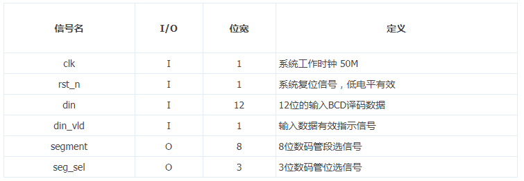 「每周FPGA案例」至簡設計系列_BCD譯碼實現